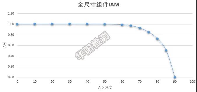 【技术贴】全尺寸组件与组件小样IAM测试差异分析